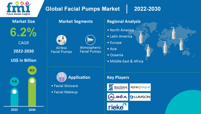 Facial Pumps Market