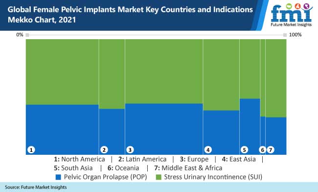 global female pelvic implants market key countries and indications mekko chart, 2021