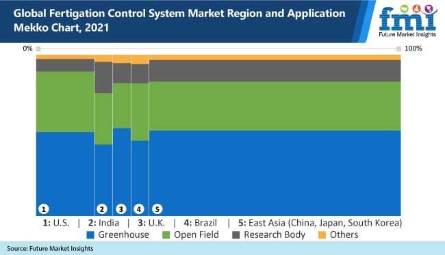 global fertigation control system market region and application mekko chart, 2021