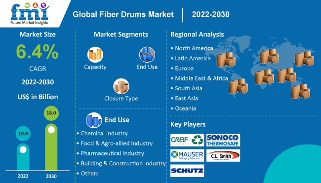 Fiber Drums Market