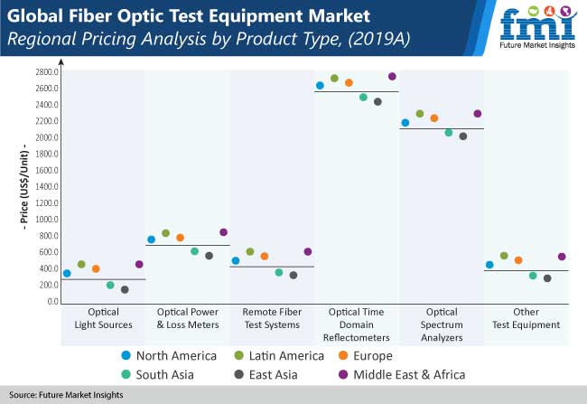 global fiber optic test equipment market regional pricing analysis by product type