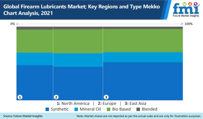 global firearm lubricants market key regions and type mekko chart analysis,2021