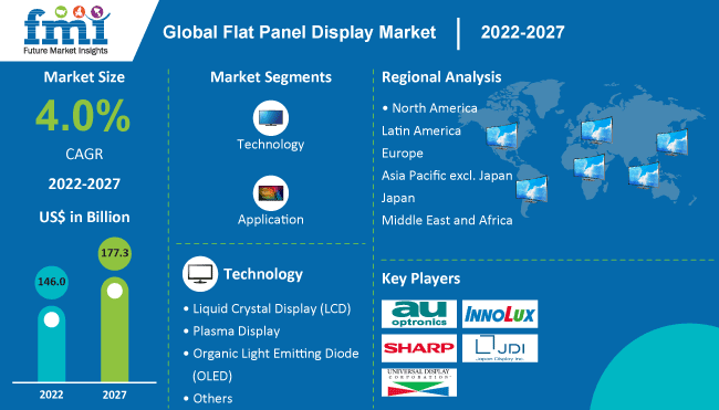 Flat Panel Display Market
