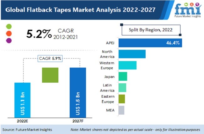 Flatback Tapes Market