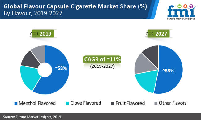 Global Flavour Capsule Cigarette Market Share global flavour capsule cigarette market share