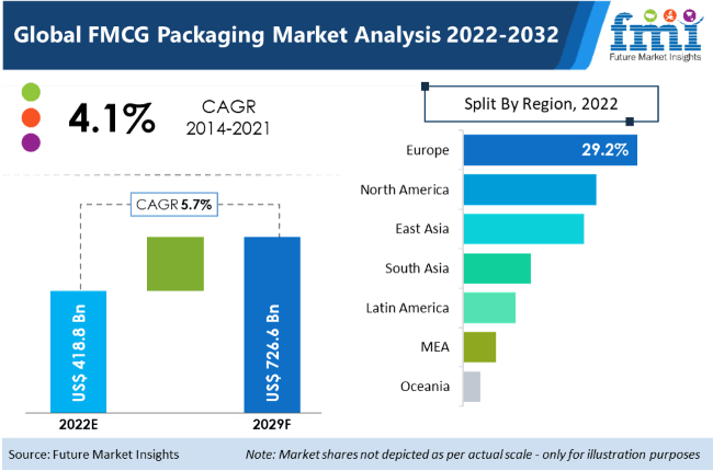 FMCG Packaging Market