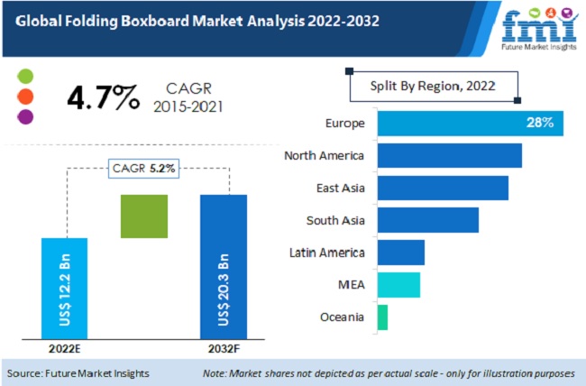 Folding Box Board Market