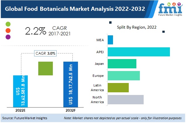 global food botanicals market