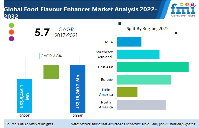 global food flavour enhancer market
