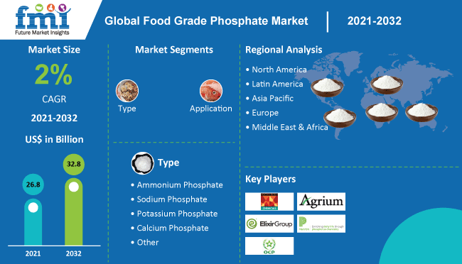 Food Grade Phosphate Market