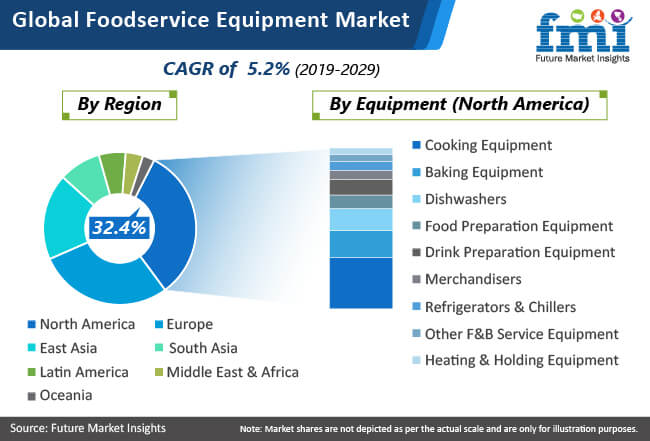 Global Foodservice Equipment Market global foodservice equipment market