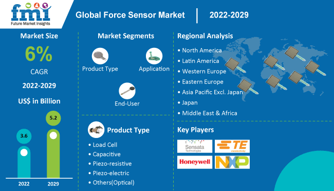 global force sensor market