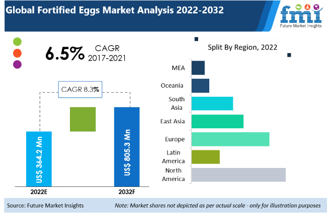 Fortified Eggs Market