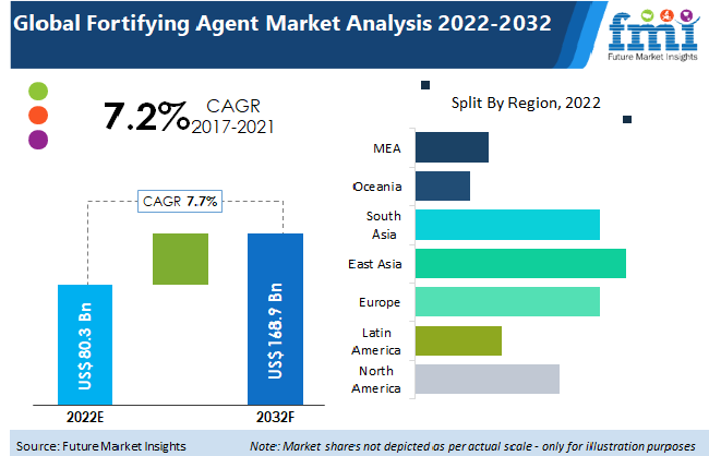 Fortifying Agent Market