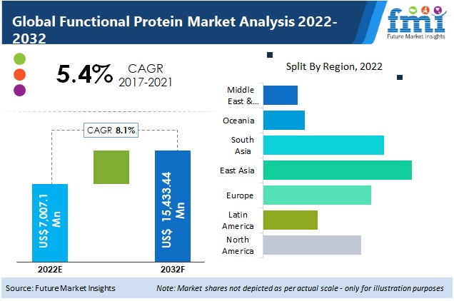 Functional Proteins Market