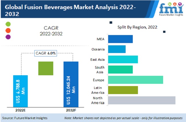 global fusion beverages market