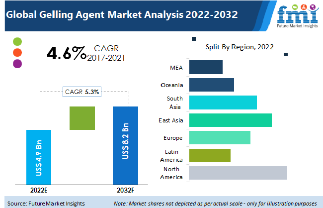 Gelling Agent Market