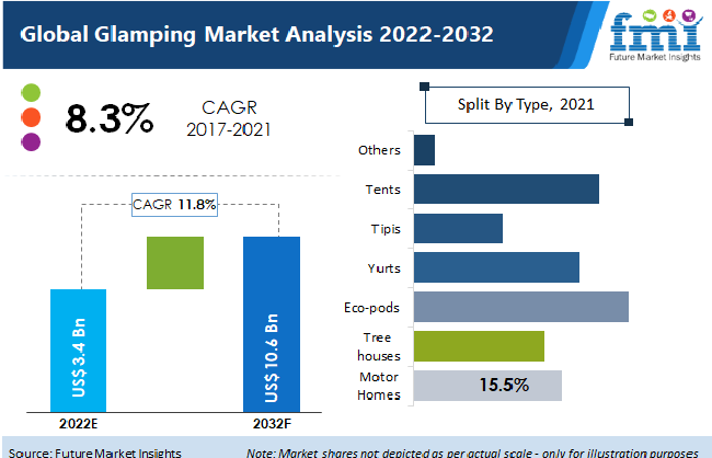 global glamping market