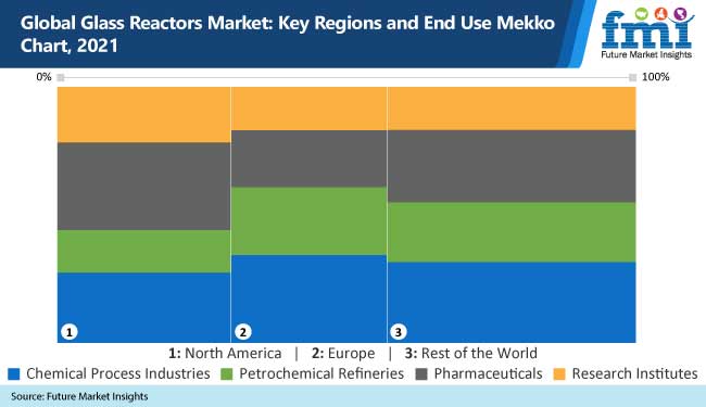 Global Glass Reactors Market
