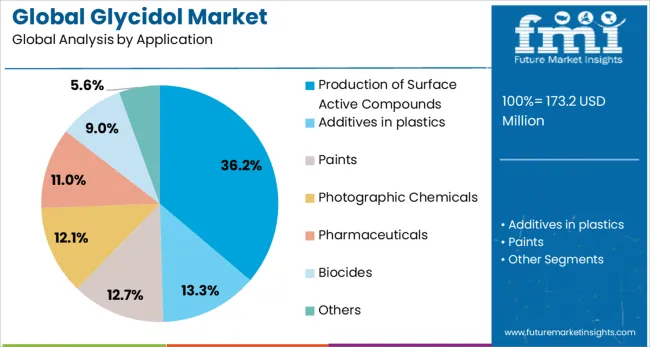 Global Glycidol Market Analysis By Application