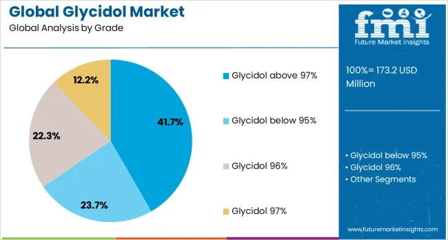 Global Glycidol Market Analysis By Grade