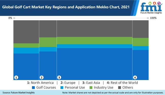 global golf cart market key regions and applications mekko chart, 2021