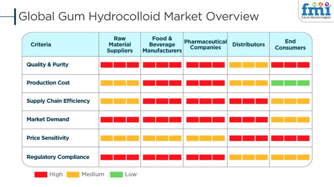 Global Gum Hydrocolloid Market