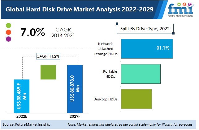 Hard Disk Drive Market