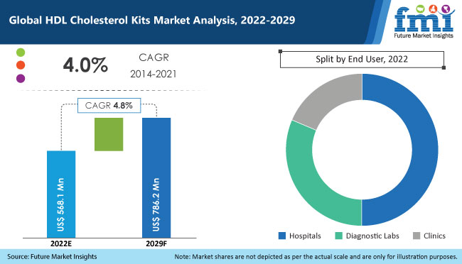 HDL Cholesterol Kits Market