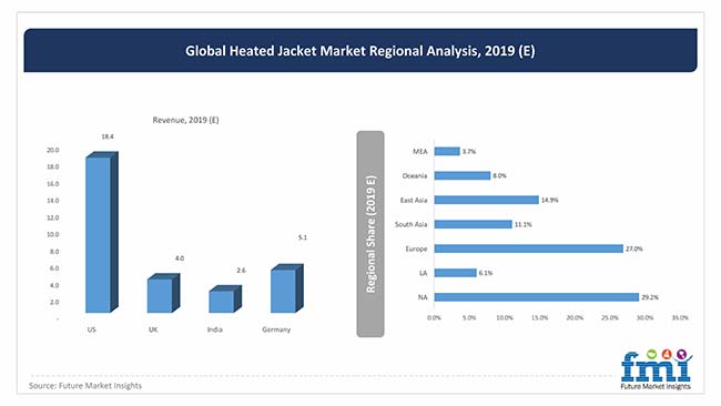 global heated jacket market regional analysis 2019(e)