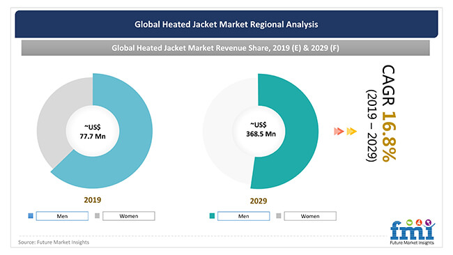 Heated Jacket Market