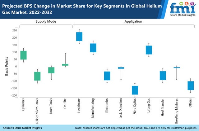 Global Specialty Gases Market Expected to Hit $16.2 Billion by 2028 + Deep  Dive on Total Helium Ltd. (TOH.v) : r/Miningstocks