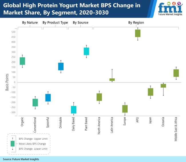 High Protein Yogurt Market

