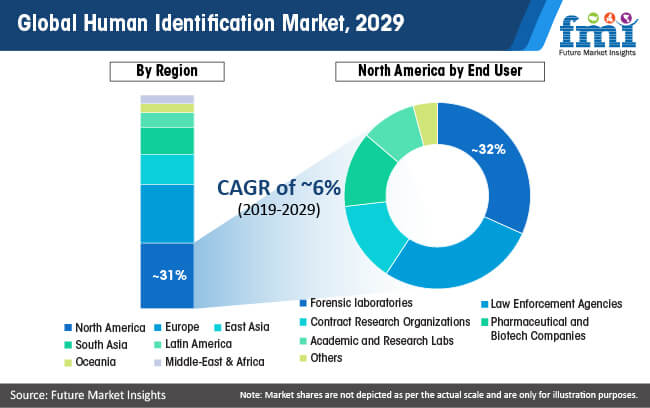 global human identification market 2029