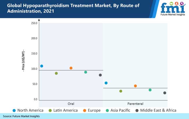 global hypoparathyroidism treatment market by route of administration 2021 - Global Banking | Finance