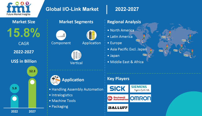 I/O-Link Market