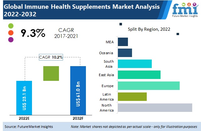 Immune Health Supplements Market