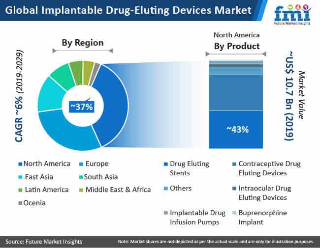 global implantable drug eluting devices market