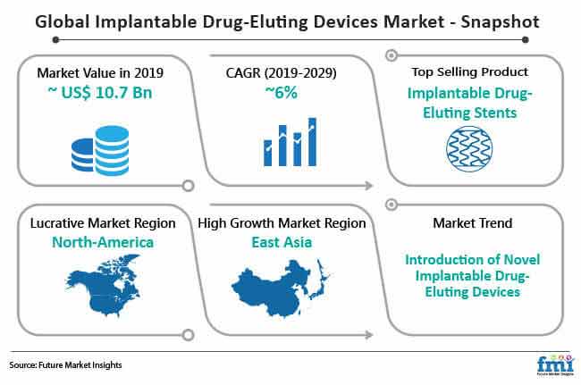 Global Implantable Drug Eluting Devices Snapshot global implantable drug eluting devices snapshot