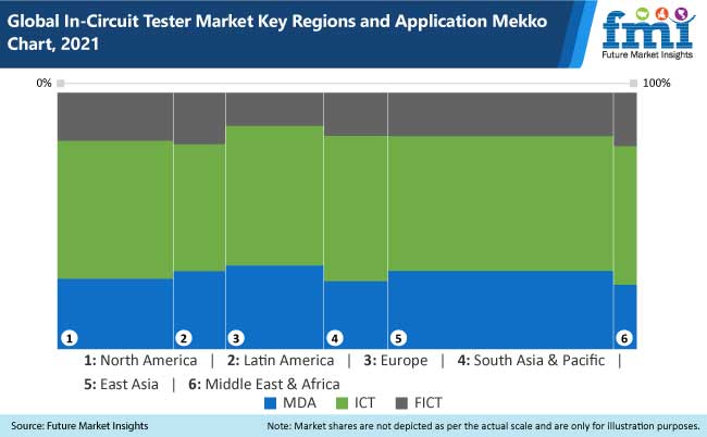 In-circuit Tester Market