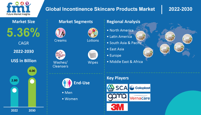 Incontinence Skincare Products Market