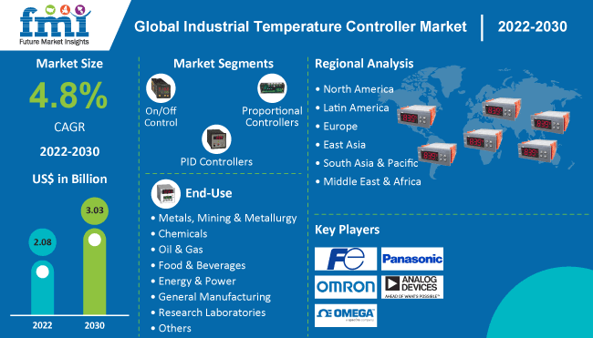 Industrial Temperature Controller Market
