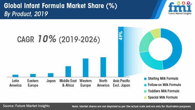 Global Infant Formula Market Share By Product 2019 global infant formula market share by product 2019