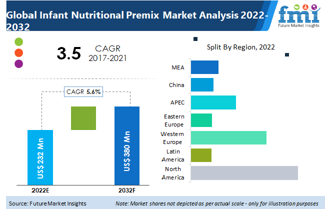 global infant nutritional premix market