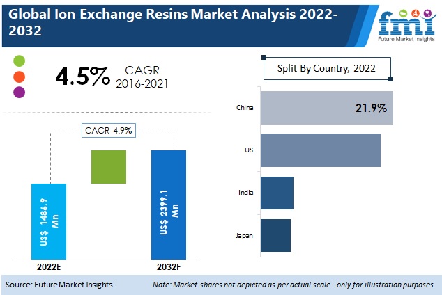 Ion Exchange Resins Market