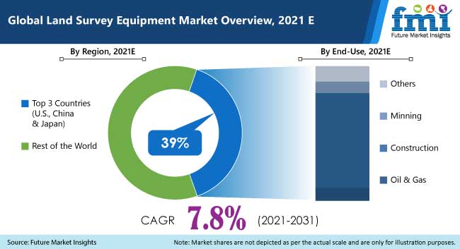 global land survey equipment market overview 2021