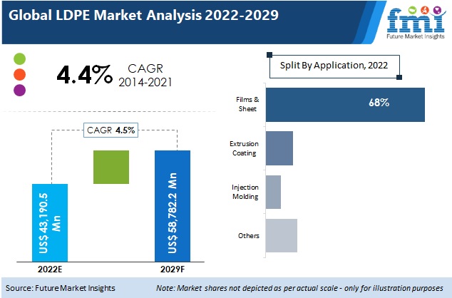 Low Density Polyethylene Market