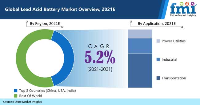 Lead Acid Battery Market 2021 Outlook, Current and Future Industry Landscape Analysis 2031 3