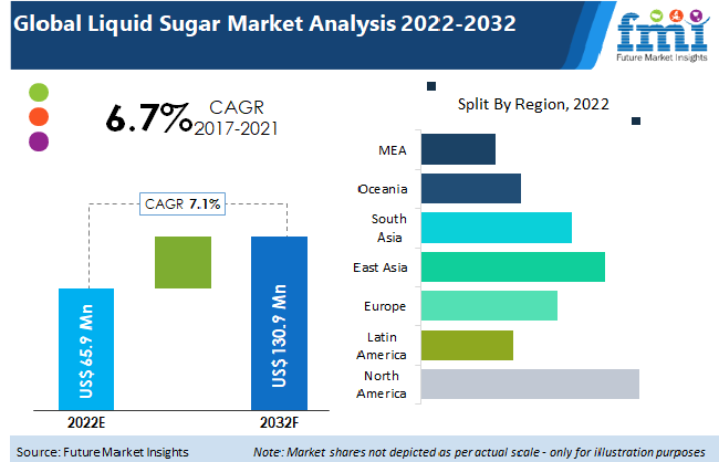 Liquid Sugar Market