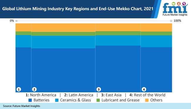 global lithium mining industry key regions and end use mekko chart 2021